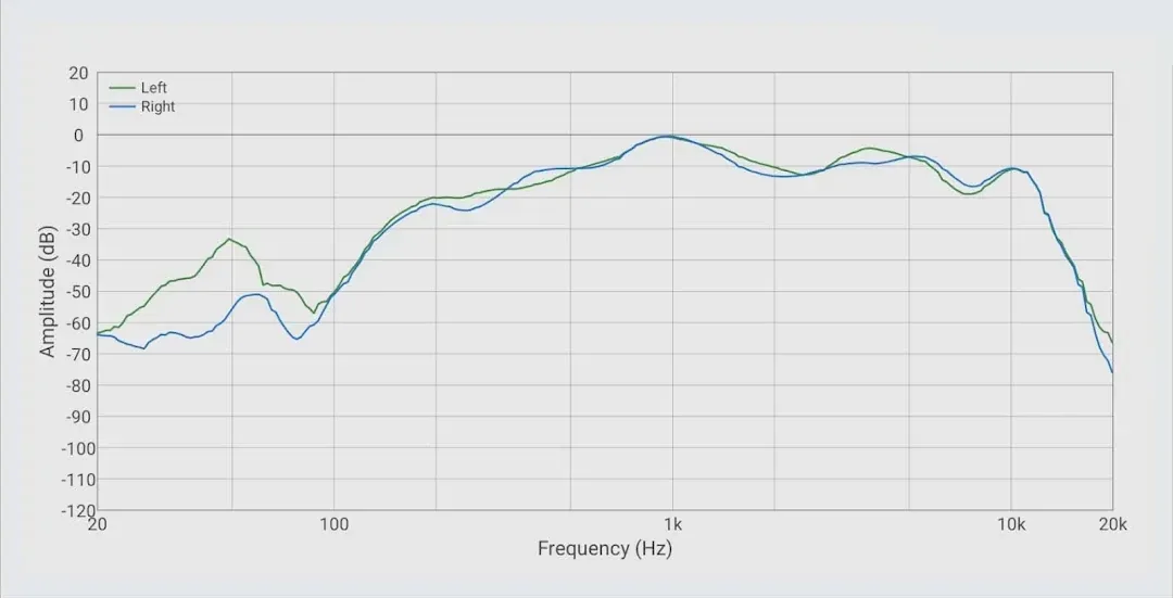 Full-screen graph of a stereo measurement: left and right channel response from 20 Hz to 20 kHz, normalized to 0 dB at 1 kHz